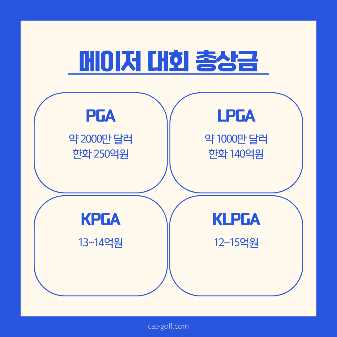 4 골프 메이저 대회 상금