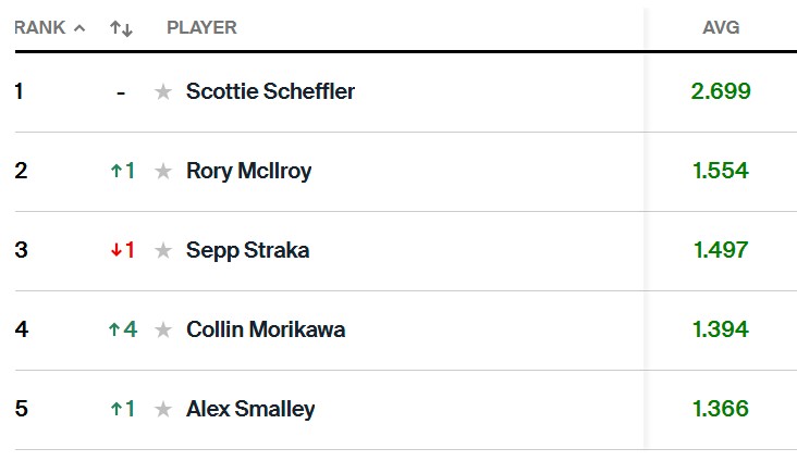 strokes gained PGA 순위