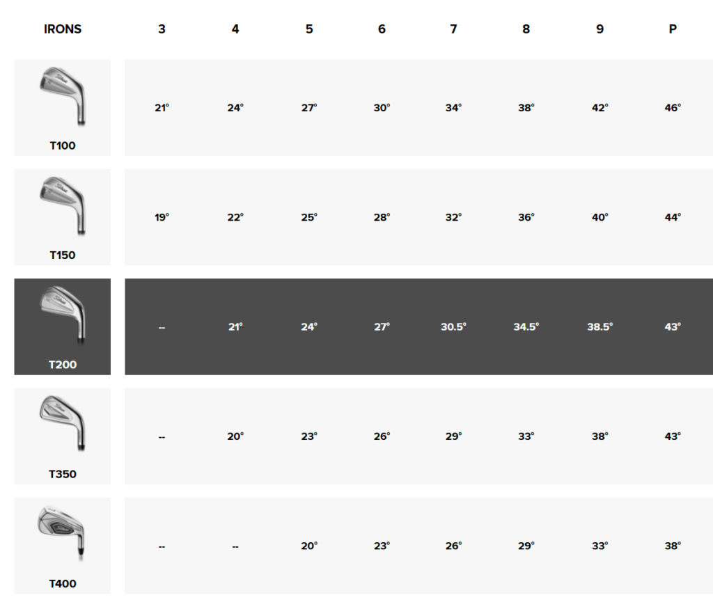 아이언 로프트 차이점 예시 titleist 아이언 spec table