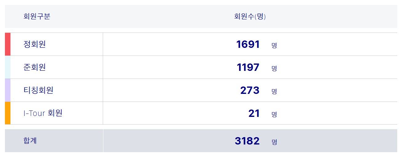 KLPGA 회원 현황으로 정회원 1691명 중에 정규 투어 출전 자격을 가지는 풀시드 선수는 제한적이다.