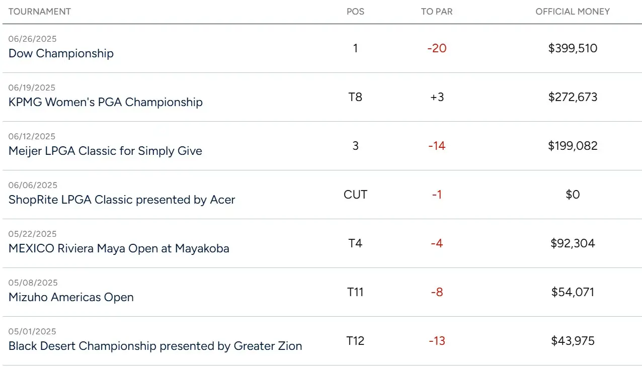 lee_somi_score 2025시즌 LPGA 이소미 선수 5월부터 성적이 좋아지고 있습니다