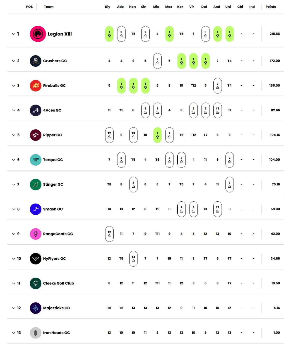 liv_team_ranking 2025시즌 LIV 골프 13개 팀 순위