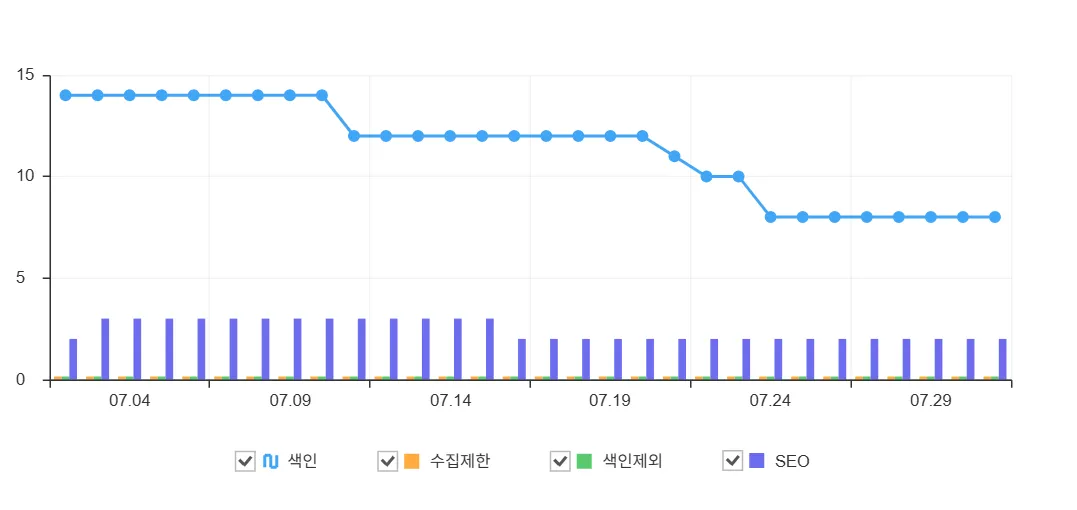 naver_searchadvisor_index 네이버 서치어드바이저 색인 수 감소